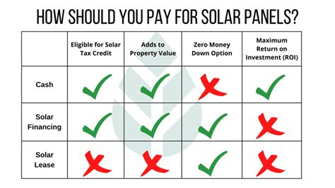 is it smarter to pay off solar or credit cards|how to finance a solar panel.